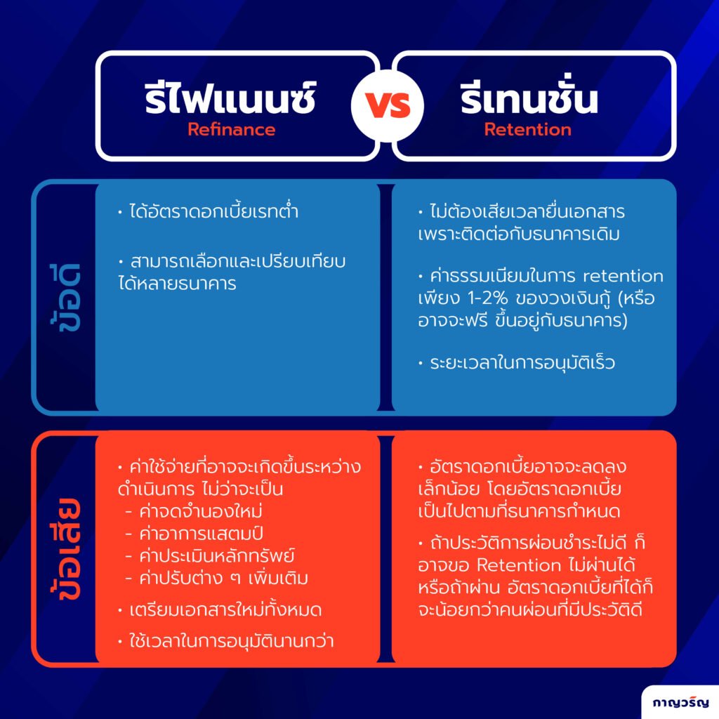 ข้อดี ข้อเสีย รีไฟแนนซ์กับรีเทนชั่น