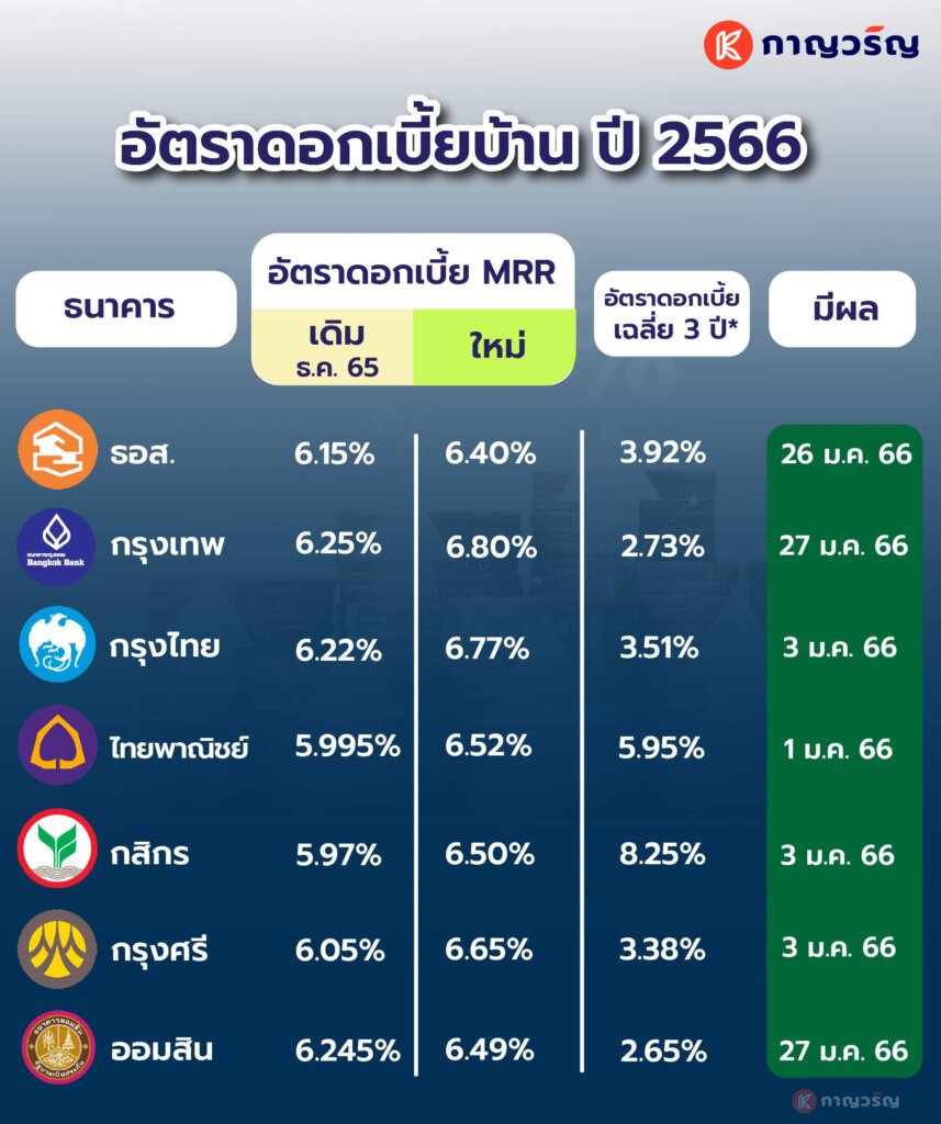 ดอกเบี้ยบ้าน 1